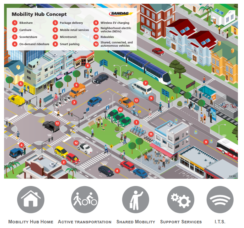 Click the image below to enlarge and view mobility hub features