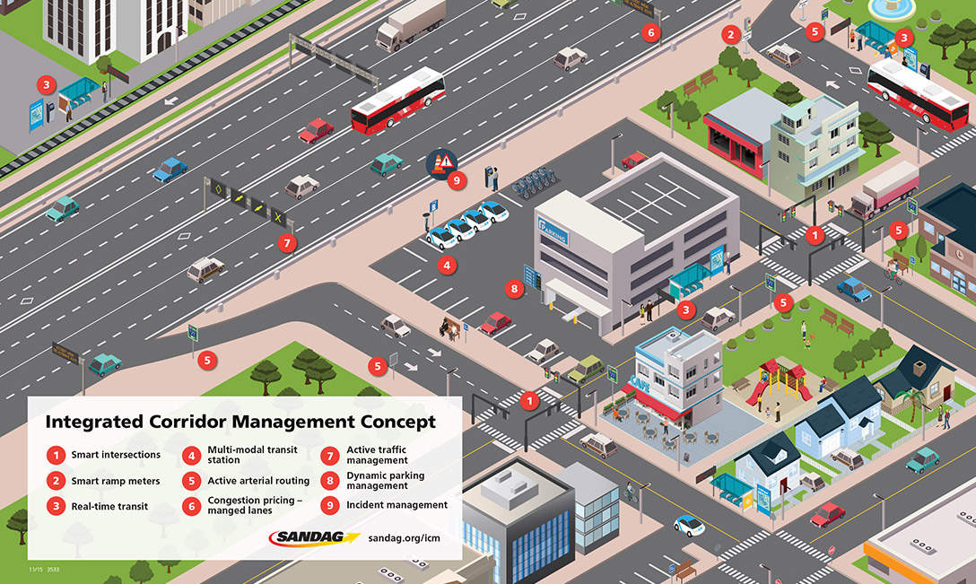 7.Expand the Integrated Corridor Management Concept and design for up to three corridors.